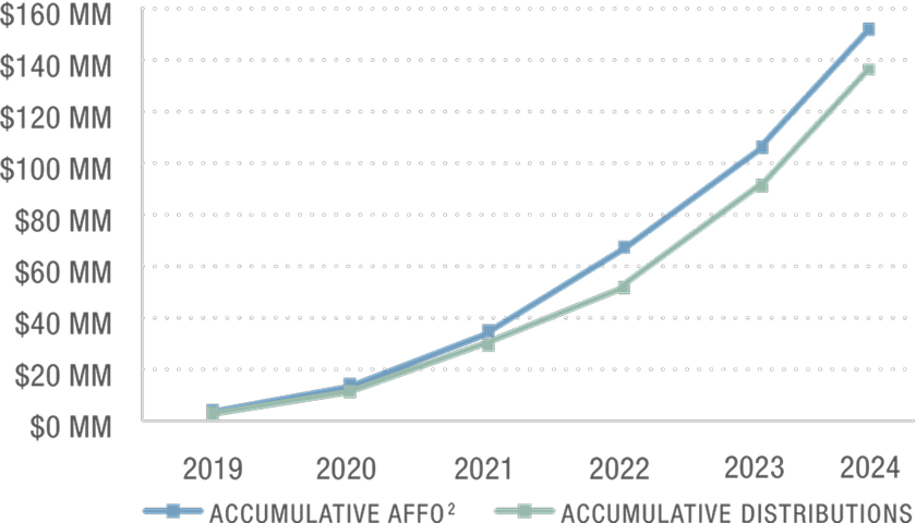 Distributions Fully Covered By Operations Since Inception Graph