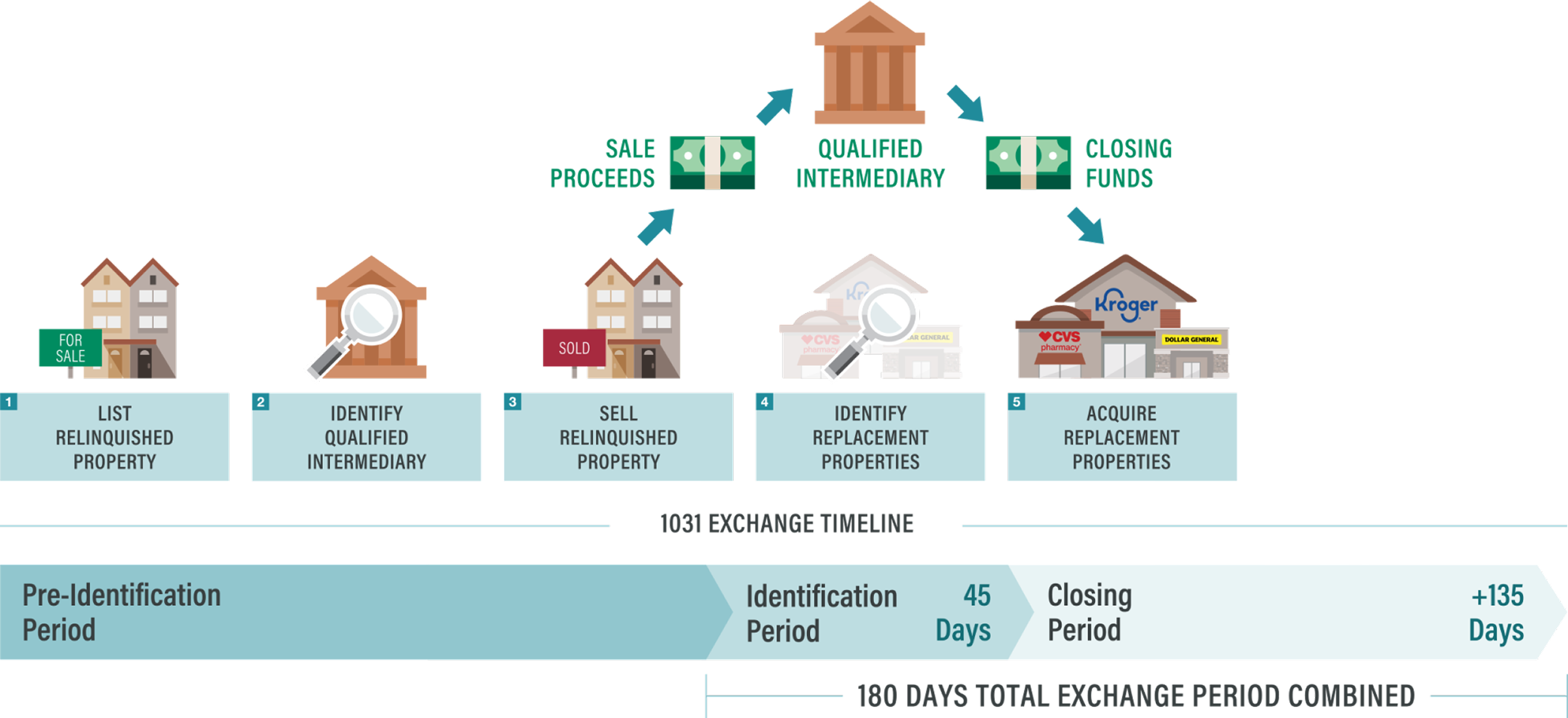 How to Complete a Successful 1031 Exchange